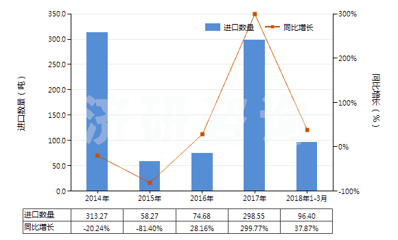 2014-2018年3月中國其他已配劑量青霉素制劑(包括制成零售包裝)(HS30041019)進(jìn)口量及增速統(tǒng)計(jì)